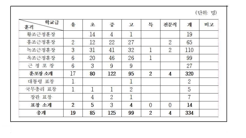 ▲ 2024년 8월말 퇴직교원 정부포상 및 장관표창 수상자 현황