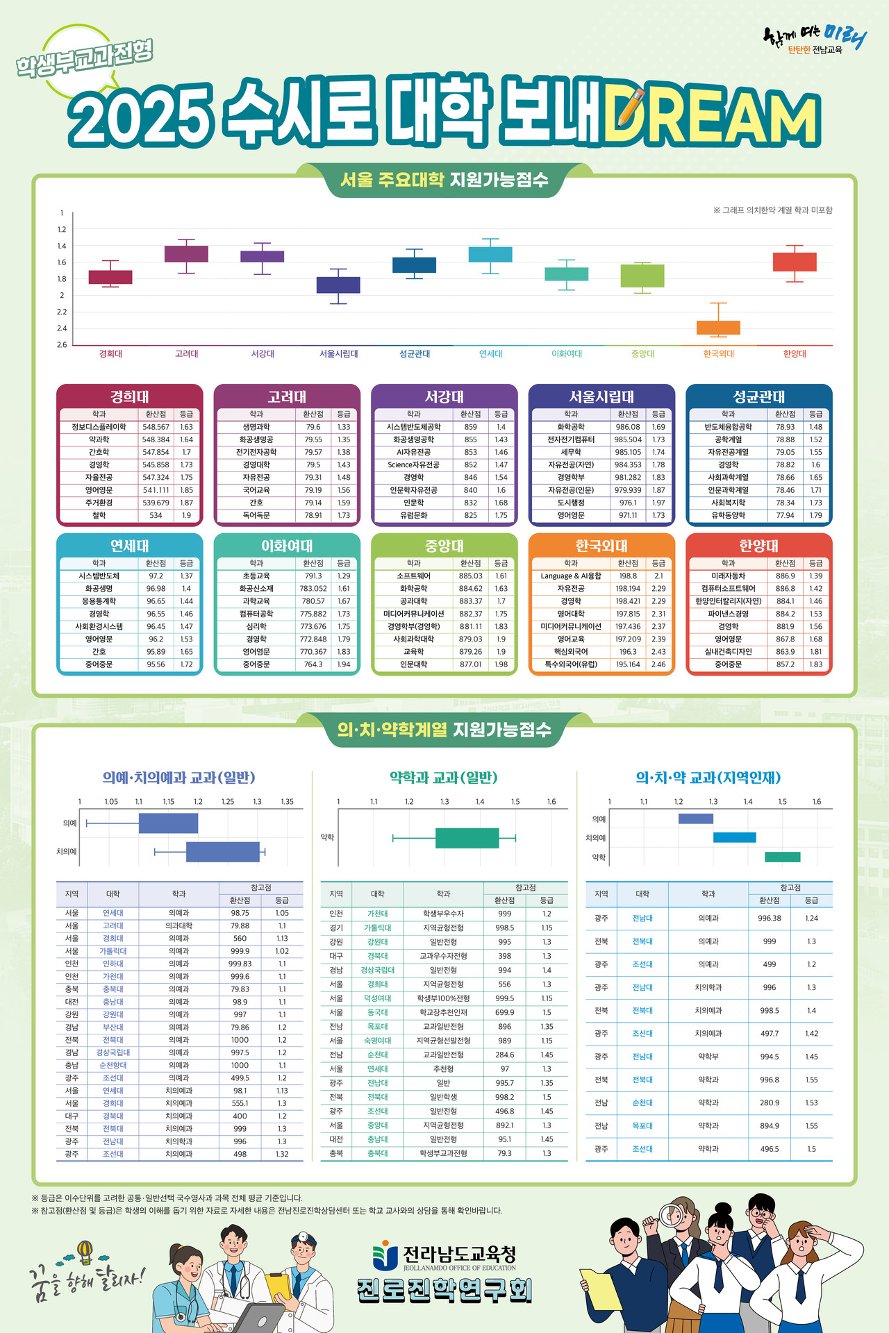 ▲‘2025학년도 수시로 대학 보내DREAM(서울의치약)’ ⓒ전남교육청