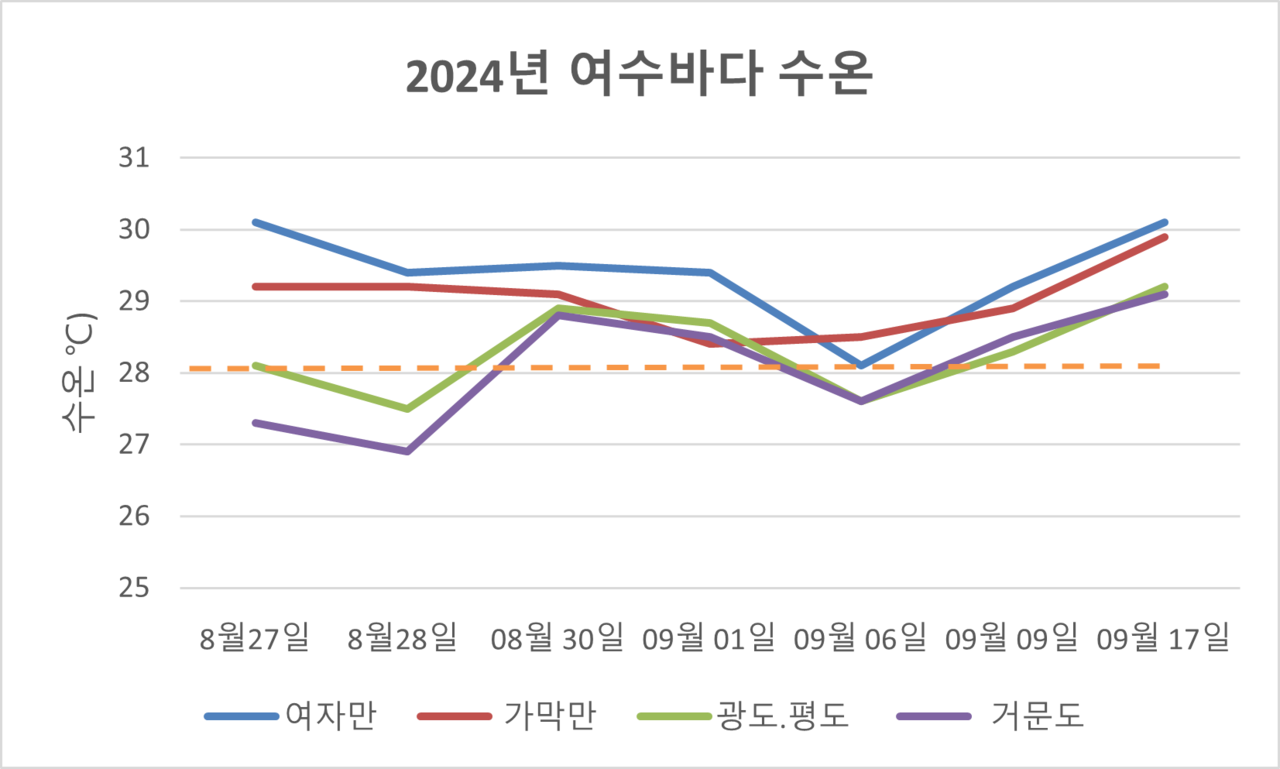 ▲2024년 여수바다 수온 ⓒ국립해양조사원