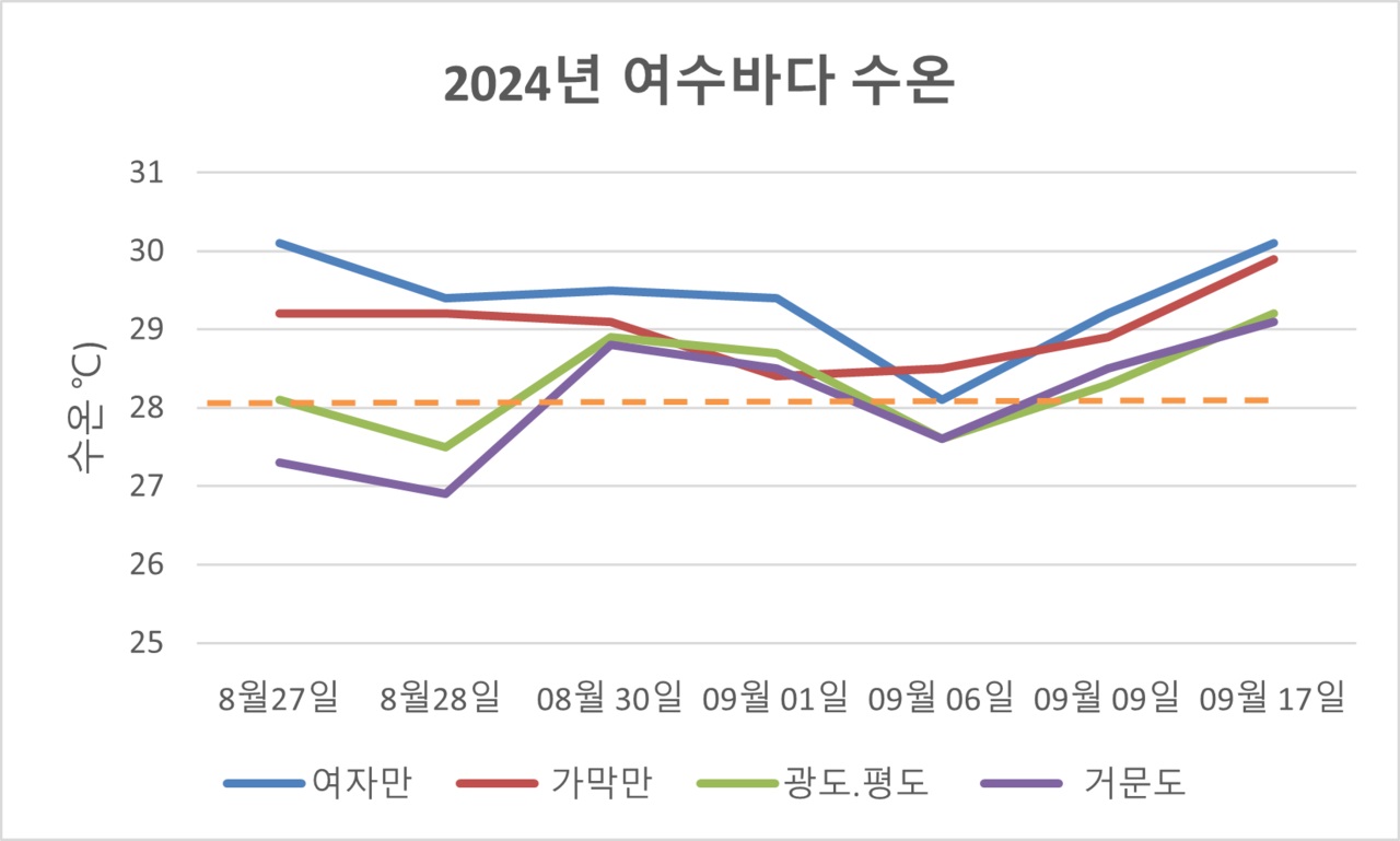 ▲ 2024년 여수바다 수온 ⓒ국립해양조사원