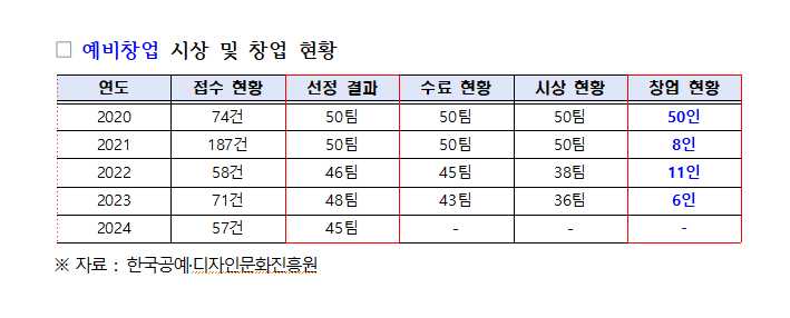 ▲예비창업 시상 및 창업 현황 ⓒ조계원 국회의원실 제공