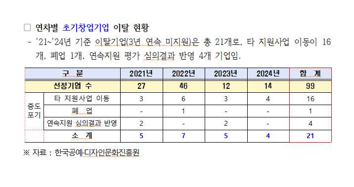 ▲연차별 초기창업기업 이탈 현황 ⓒ조계원 국회의원실 제공