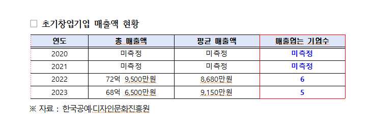 ▲ 초기창업기업 매출액 현황 ⓒ조계원 국회의원실 제공