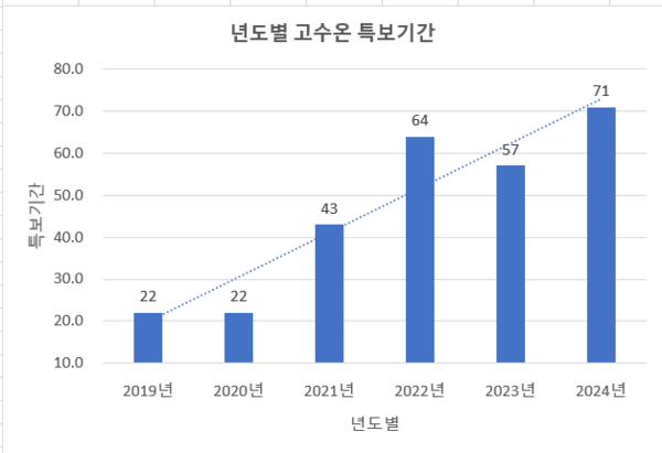 ▲2019년부터 고수온 발령 기간 그래프 ⓒ국립해양조사원