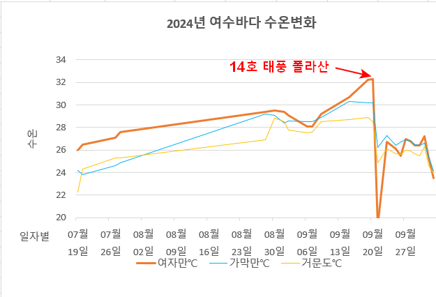 ▲여수바다인 여자만과 가막만, 거문도의 71간의 수온변화 그 래프이며 태풍14호의 여파로 수온이 하강하는 모습 ⓒ국립해양조사원