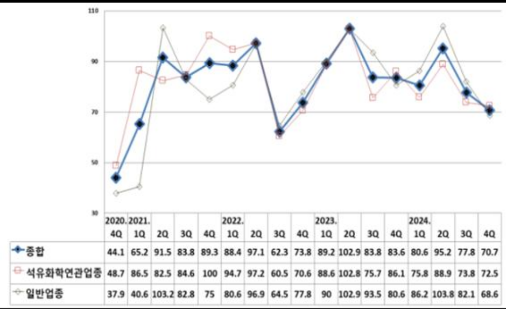 ▲BSI 추이 (2019년 4/4분기 ~ 2024년 4/4분기). 제공 여수상공회의소