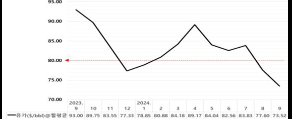 유가(2023.9~, 두바이유) 추이, 제공 : 여수상공회의소