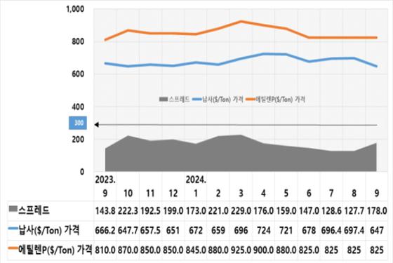 에틸렌 스프레드 추이(2023.9~), 제공 : 여수상공회의소
