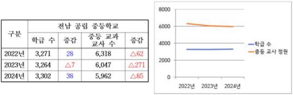 ▲ ‘전남 공립 중등학교 학급 수, 교과교사 수 변화’ 참고표ⓒ전라남도교육청