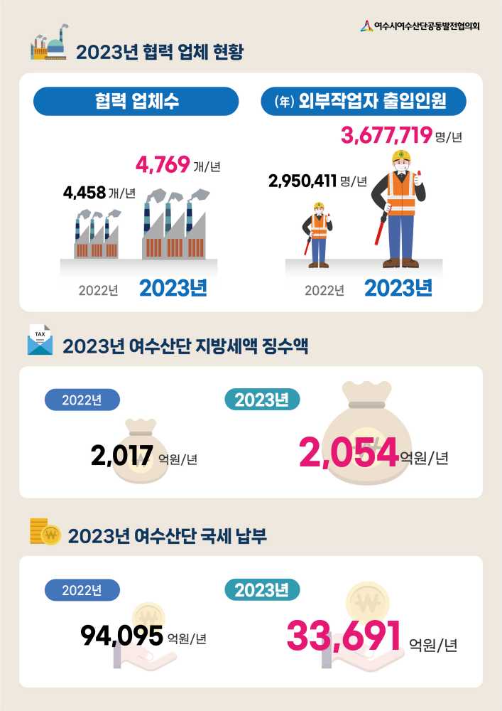 ▲  공발협 산업동향 인포그래픽ⓒ공발협