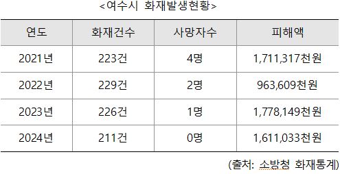 ▲여수시 화재발생 현황  ⓒ소방청 홰재통계