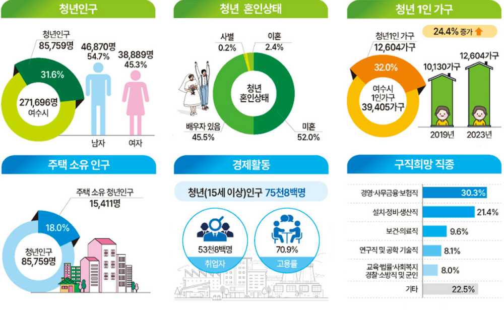 ▲ 여수시, ‘2024 청년통계’ 결과 공표.ⓒ여수시