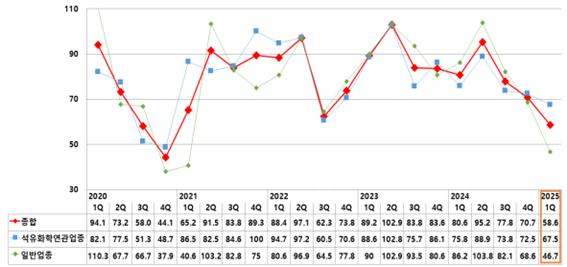 ▲ 기업경기전망지수 추이 (2020.1분기 ~ 2025.1분기. ⓒ여수상공회의소
