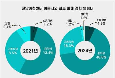 ▲개소 후 작년까지 최초 피해 연령대 증가 비교 ⓒ전남아동·청소년지원센터