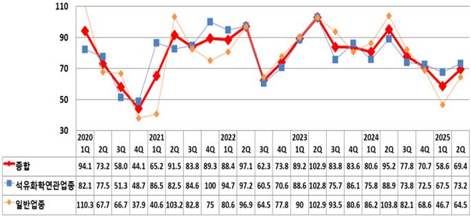 ▲ 기업경기전망지수 추이 (2020.1Q ~ 2025 2Q. 제공 여수상공회의소  ⓒ여수상공회의소