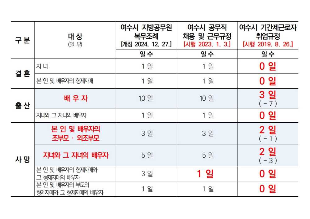 ▲여수시 공직자 경조사휴가 비교표 ⓒ여수시의회