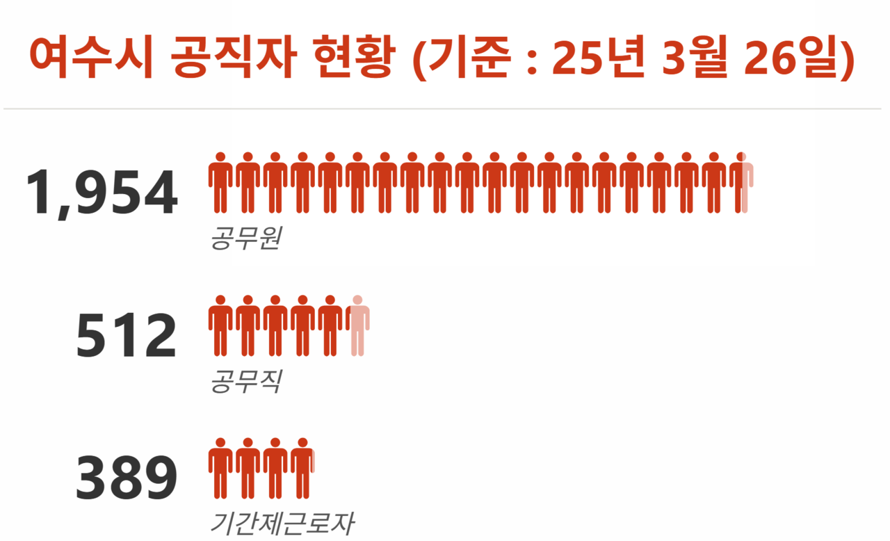 ▲여수시 공직자 현황 ⓒ여수시의회