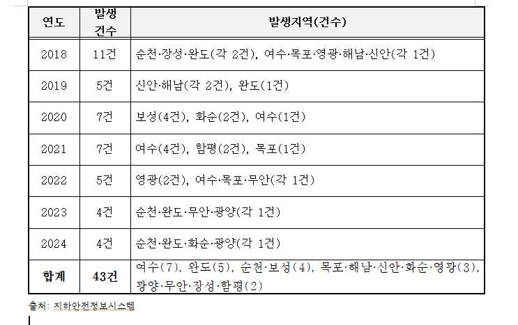 ▲전남도 싱크홀 발생 현황 ⓒ지하안전정보시스템