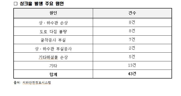 ▲싱크홀 발생 주요 원인 ⓒ지하안전정보시스템