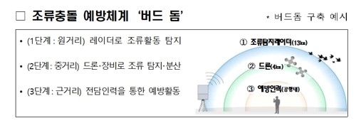 ▲ 조류충돌 예방체계 버드 돔 ⓒ전라남도