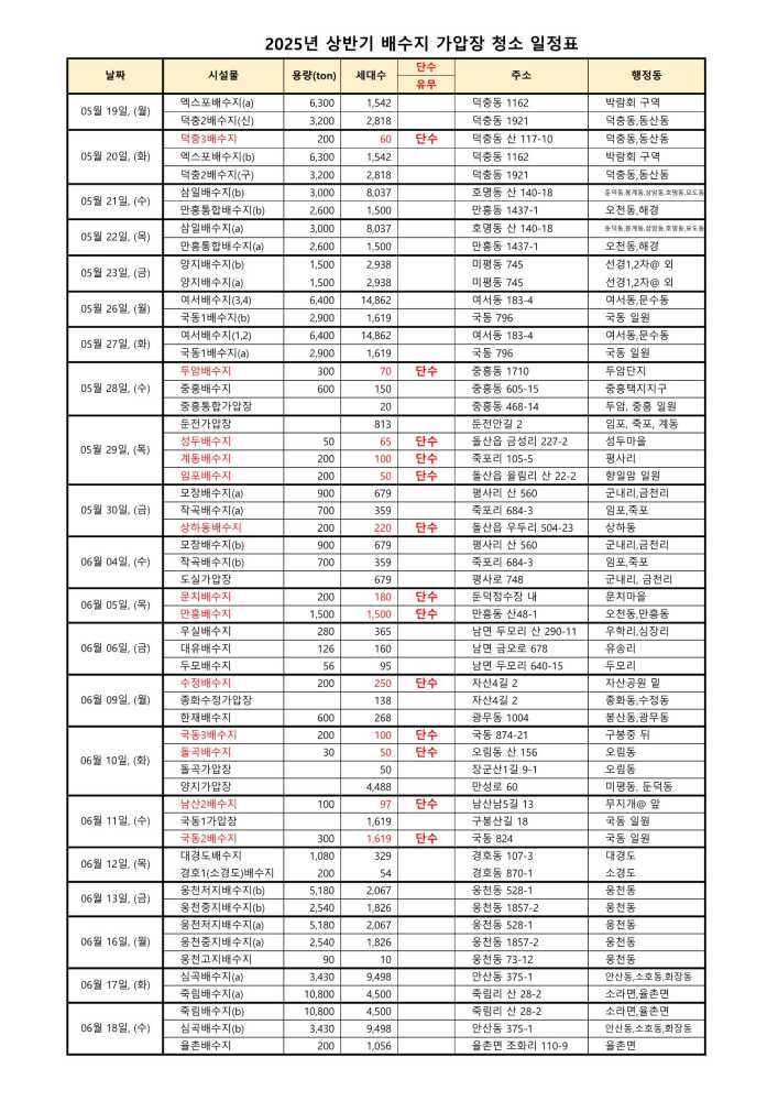 ▲2025년 상반기 여수시 배수지·가압장 청소 일정표 ⓒ여수시