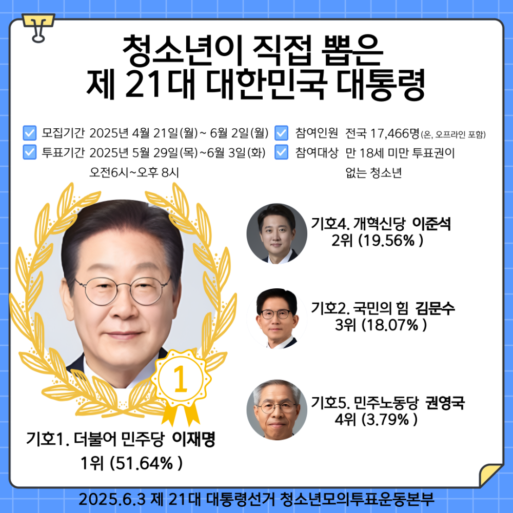 ▲청소년모의투표결과  ⓒ청소년모의투표운동본부