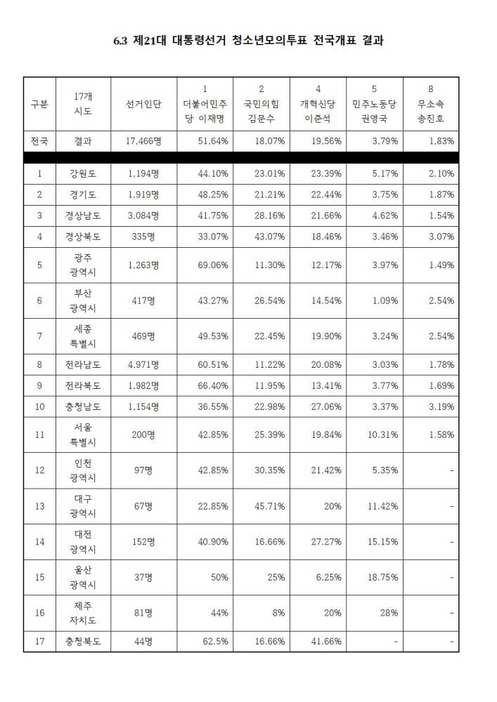 ▲청소년모의투표결과 전국개표결과 ⓒ청소년모의투표운동본부