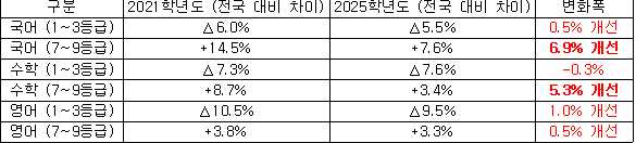 ▲2025학년도 수능 분석 결과 발표 ⓒ전라남도 교육청