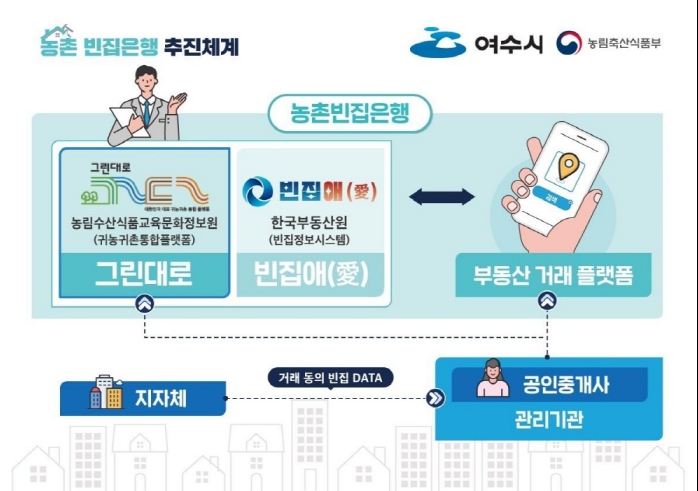 ▲ 농촌 빈집은행 사업 추진체계 ⓒ여수시