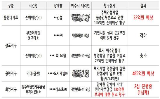 ▲ 여수시 행정소송 ⓒ송하진 의원