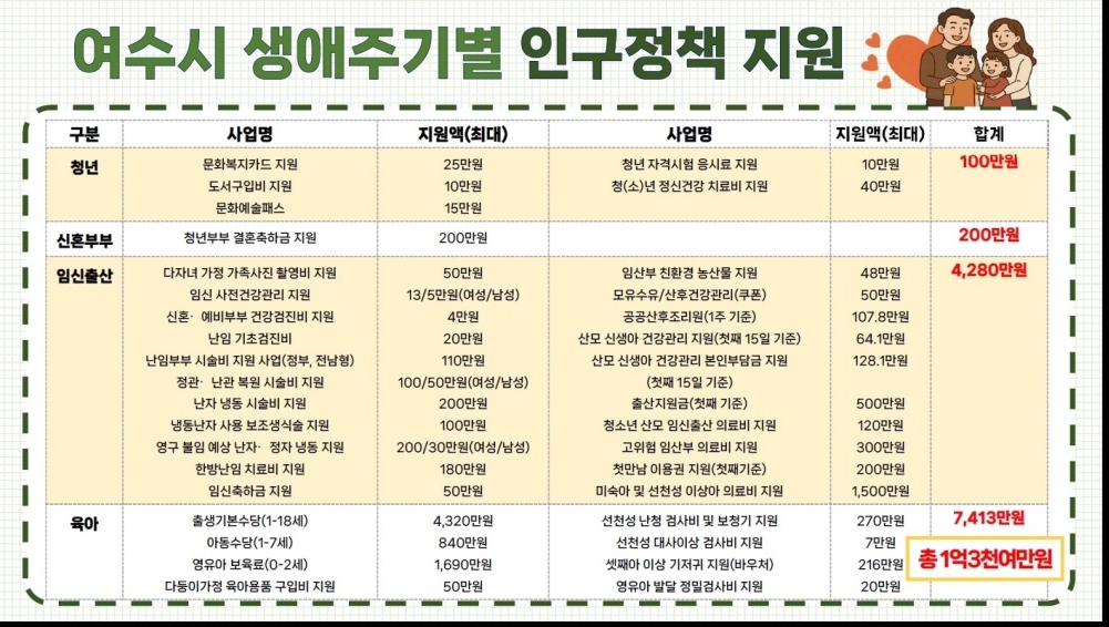 ▲생애주기별 인구정책 지원표 ⓒ여수시