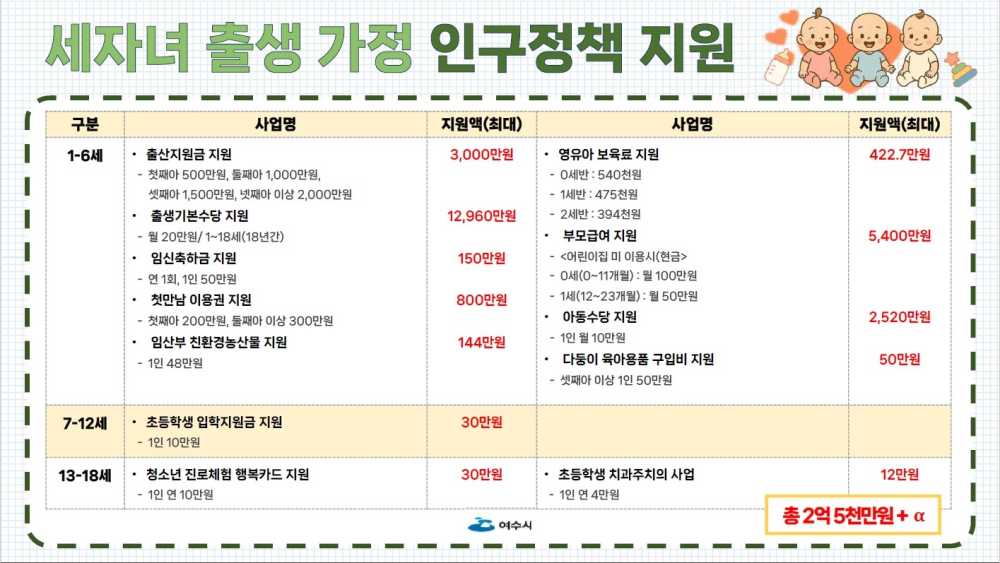 ▲여수시가 세 자녀 출산 가정이 받을 수 있는 혜택을 일목요연하게 정리해 발표했다.  ⓒ여수시