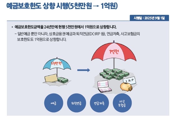 ▲ 예금보호한도 상향[출처: 2025년 하반기부터 이렇게 달라집니다] ⓒ연합뉴스