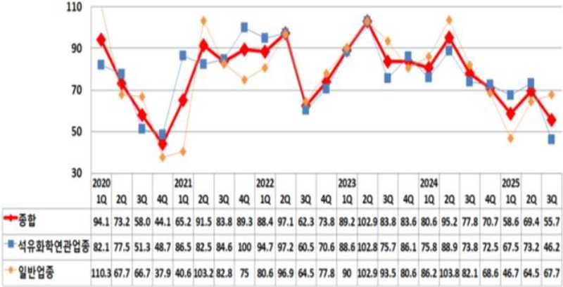▲ 기업경기전망지수 추이 (2020.1분기 ~ 2025.3분기 ⓒ여수상공회의소