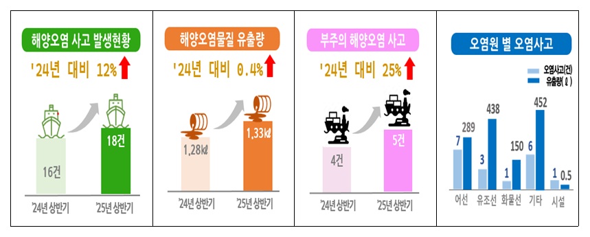 ▲2025년 여수해경 상반기 해양오염 발생 현황 ⓒ여수해양경찰서