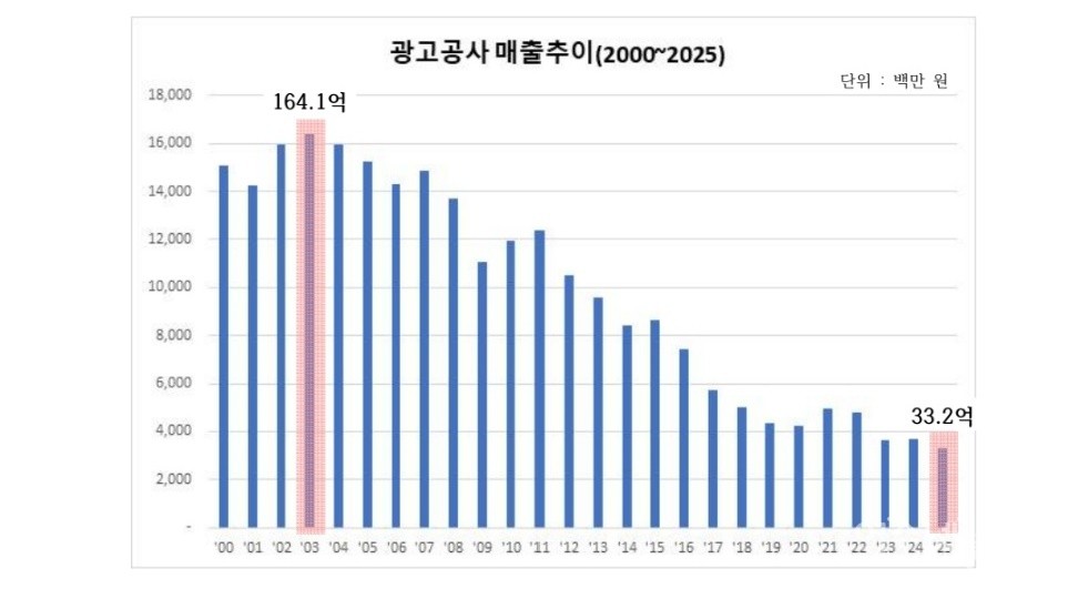 ▲ 여수MBC 광고공사 신탁 현황(2000~2025) ⓒ여수MBC 제공