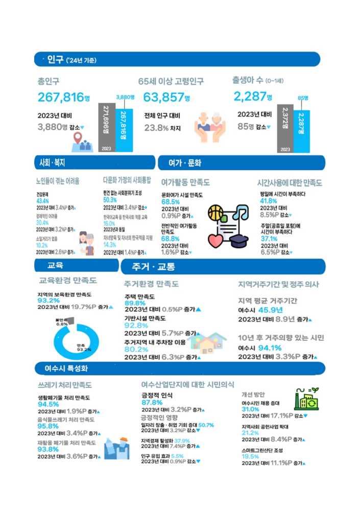 ▲‘2025년 사회조사’ 결과 요약본 ⓒ여수시