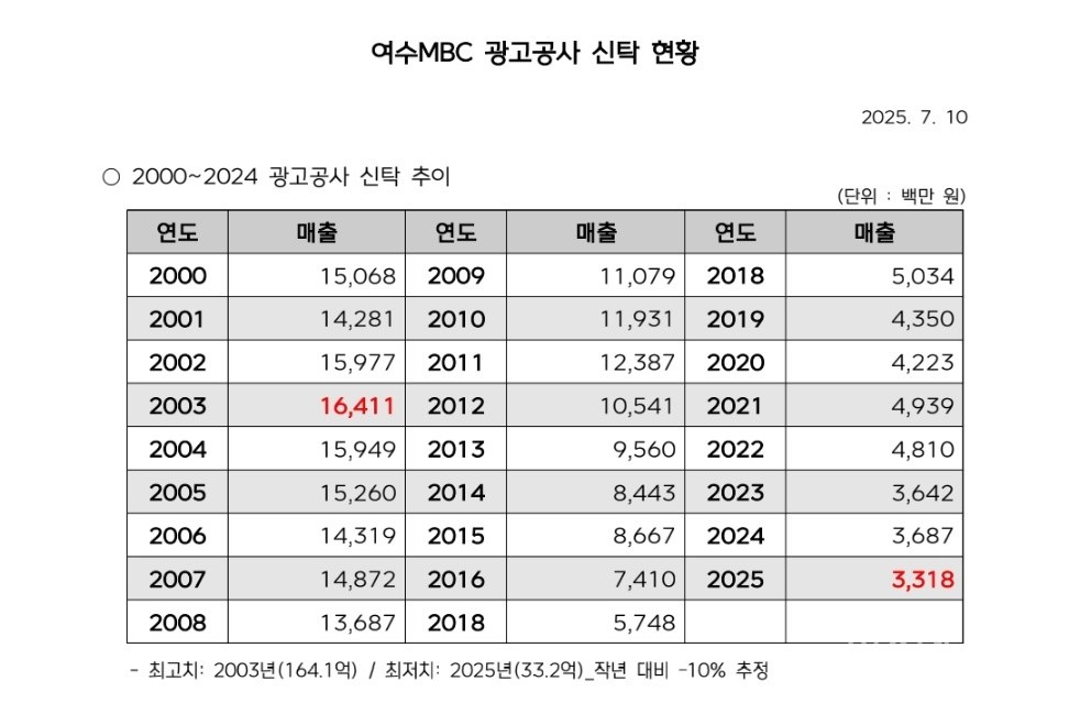 ▲ 여수MBC 광고공사 신탁 현황(2000~2025) ⓒ여수MBC 제공