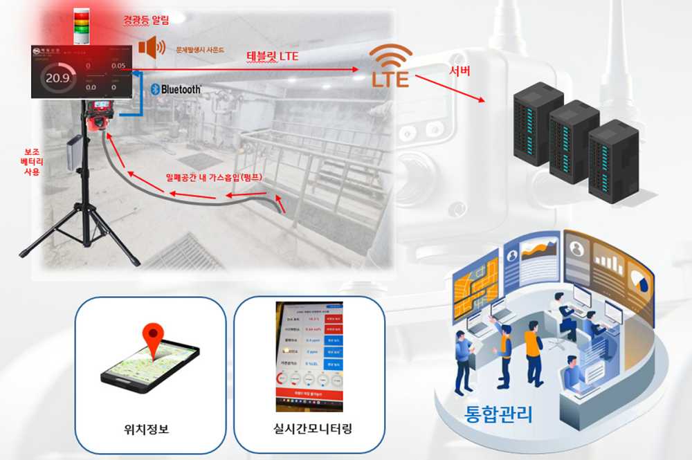 ▲‘실시간 가스농도 모니터링 시스템‘ 구조도 ⓒ여수시