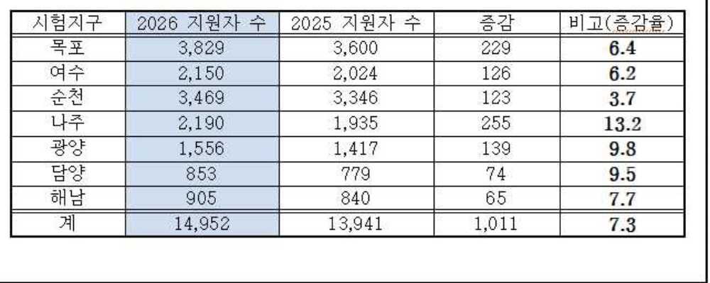 ▲시험지구별 접수 인원은 다음과 같다. ⓒ전라남도교육청