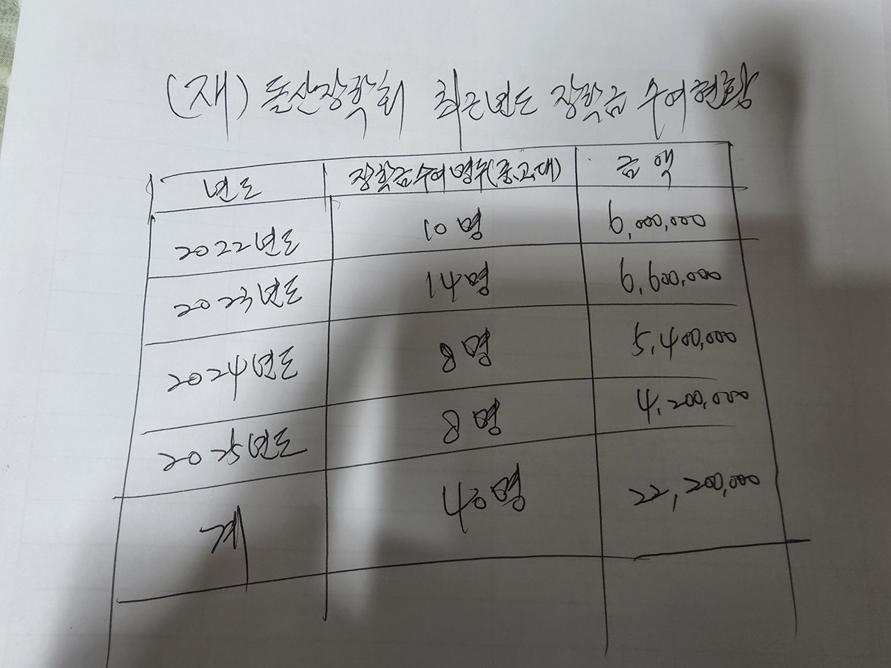 ▲ 돌산장학회 장학금 지급내역 ⓒ돌산장학회 제공