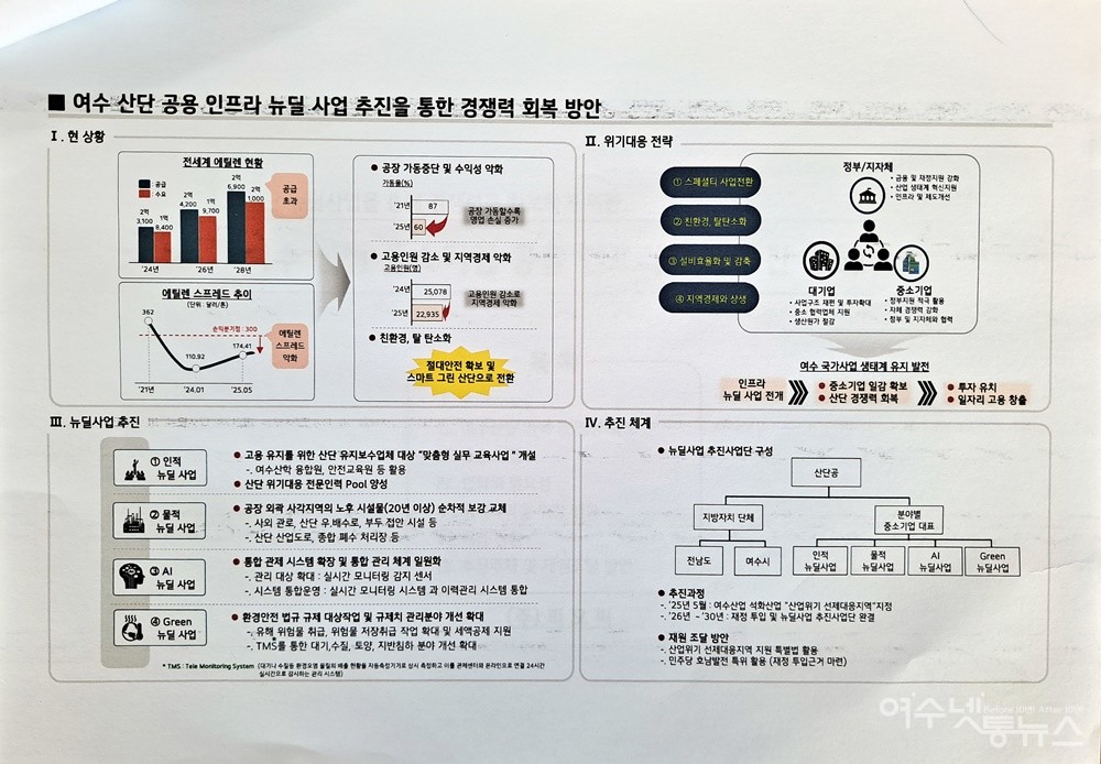 ▲ 여수산단 공용 인프라 뉴딜 사업 추진을 통한 경쟁력 회복 방안. ⓒ조찬현