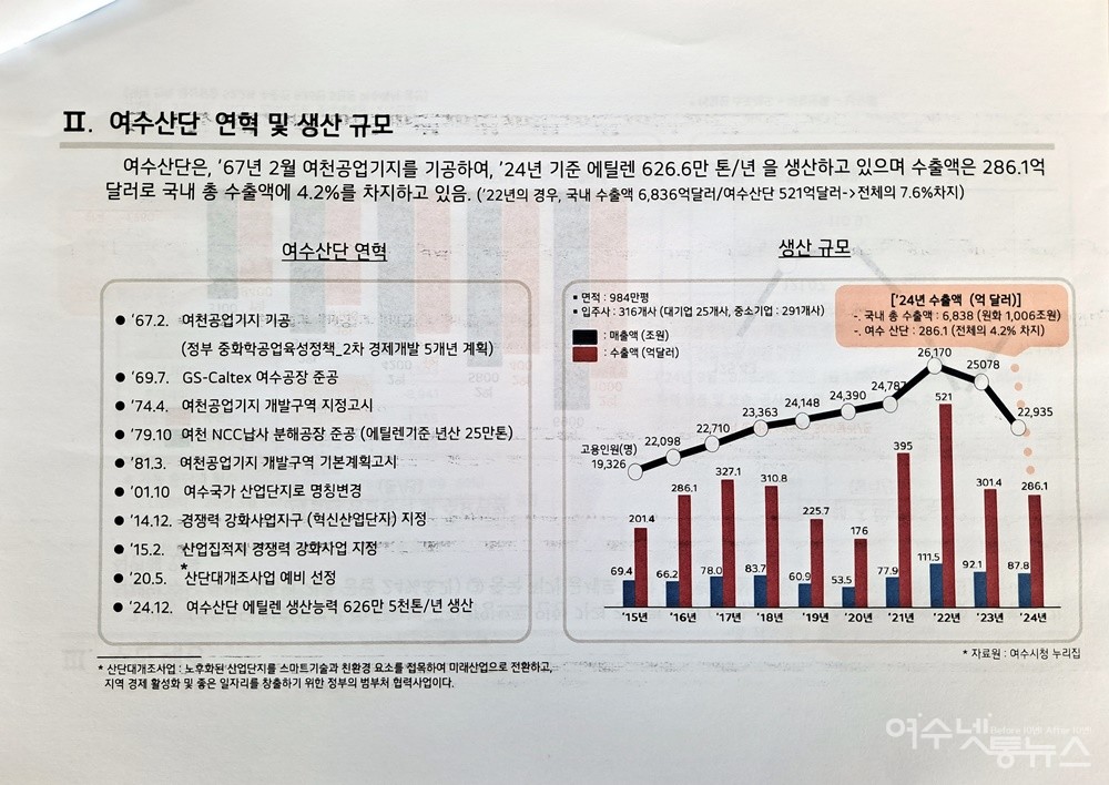 ▲ 여수산단 연혁 및 생산규모. ⓒ조찬현