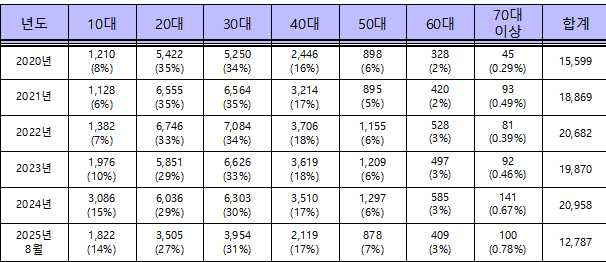 ▲ 표1 – 세대별 도박 중독 관련 상담 받은 건수 ⓒ조계원 국회의원 제공