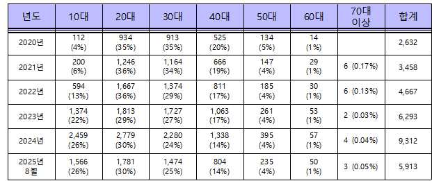 ▲ 표2 – 세대별 불법 온라인 카지노 중독 관련 상담받은 건수 ⓒ조계원 국회의원 제공