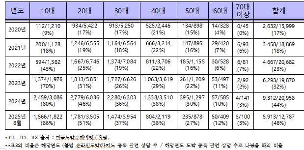 ▲ 표3 – 세대별 도박 상담 건(전체) 중 불법 온라인 카지노 중독 관련 상담받은 수의 비율 ⓒ조계원 국회의원 제공
