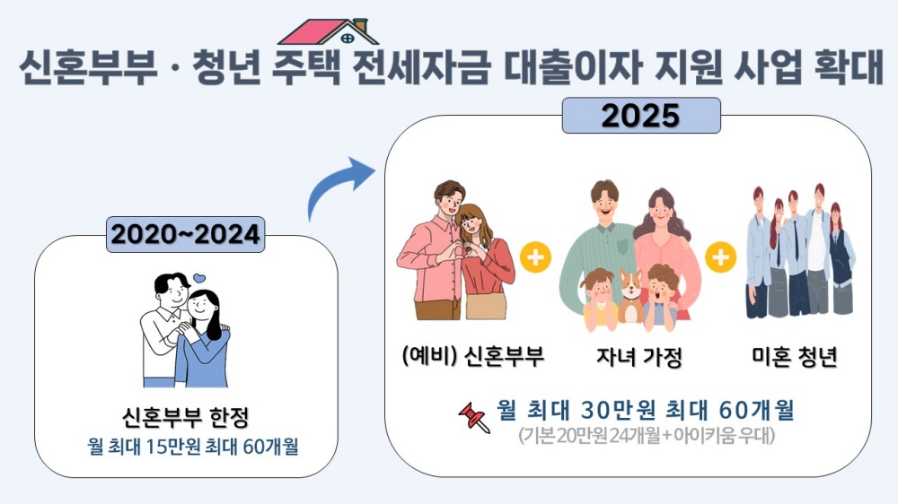 ▲ ‘신혼부부·청년 전세자금 대출이자 지원사업 확대’ ⓒ여수시