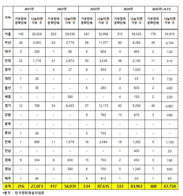 ▲지역별 기부에 참여한 문화예술단체 수 및 나눔티켓 기부 수 ⓒ한국문화예술위원회
