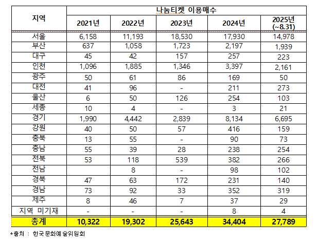 ▲지역별 기부받은 나눔티켓 중 이용매수 ⓒ한국문화예술위원회