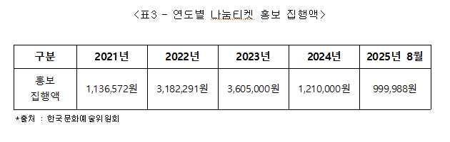 ▲연도별 나눔티켓 홍보 집행액 ⓒ한국문화예술위원회